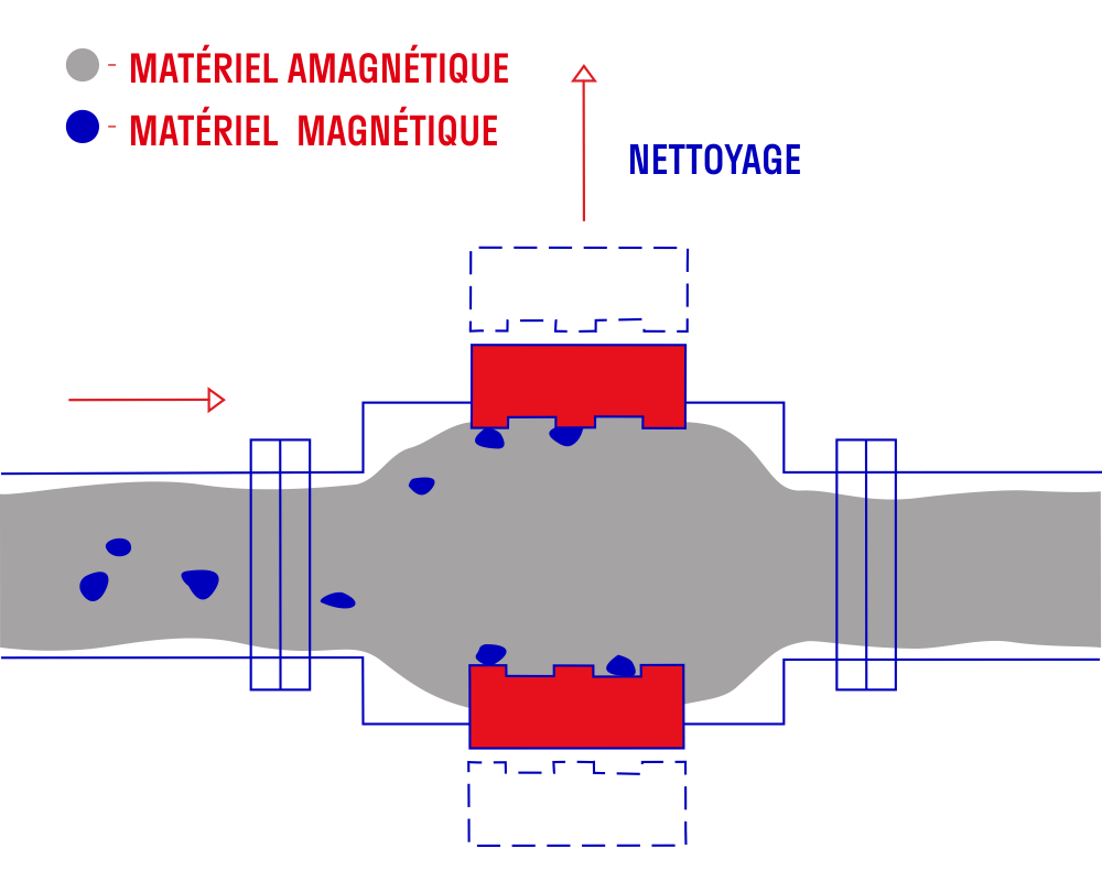 Principe d'opération ERGA  PlateMag V