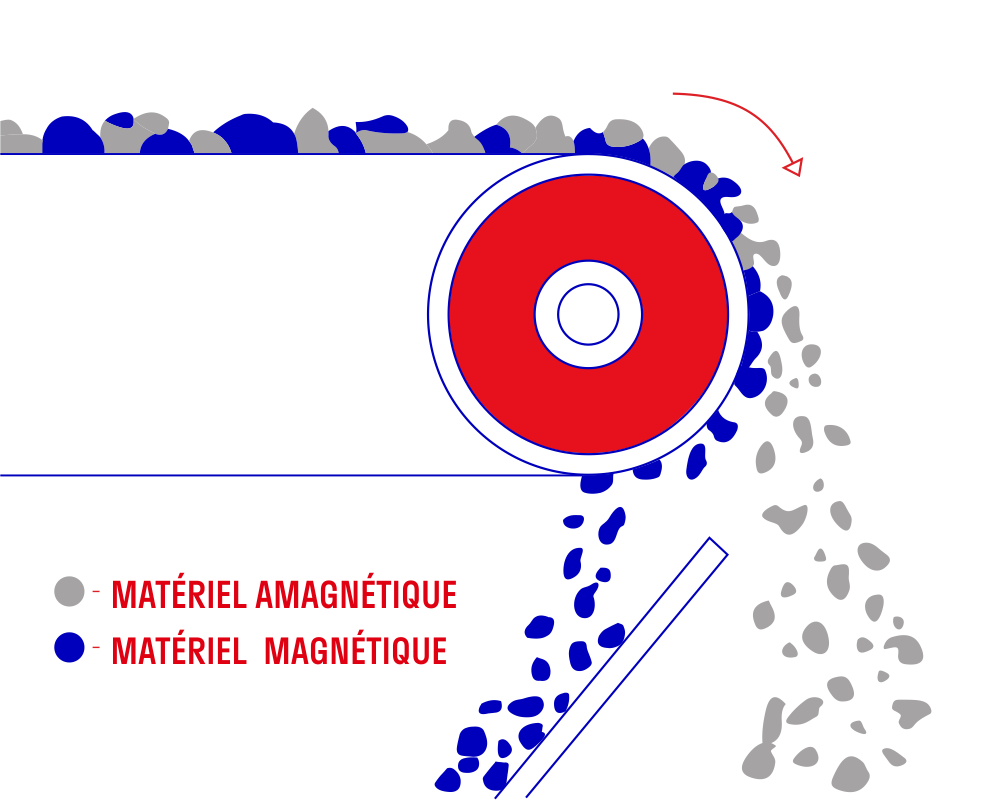 Principe d'opération ERGA PullMag C