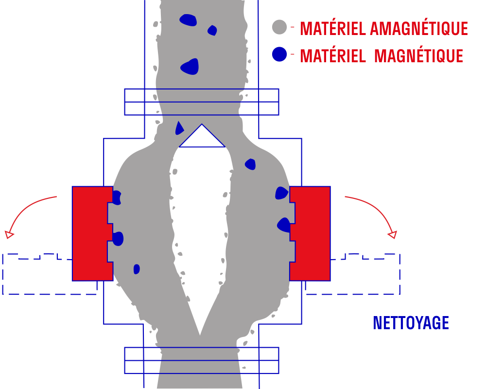 Principe d'opération ERGA PlateMag 2