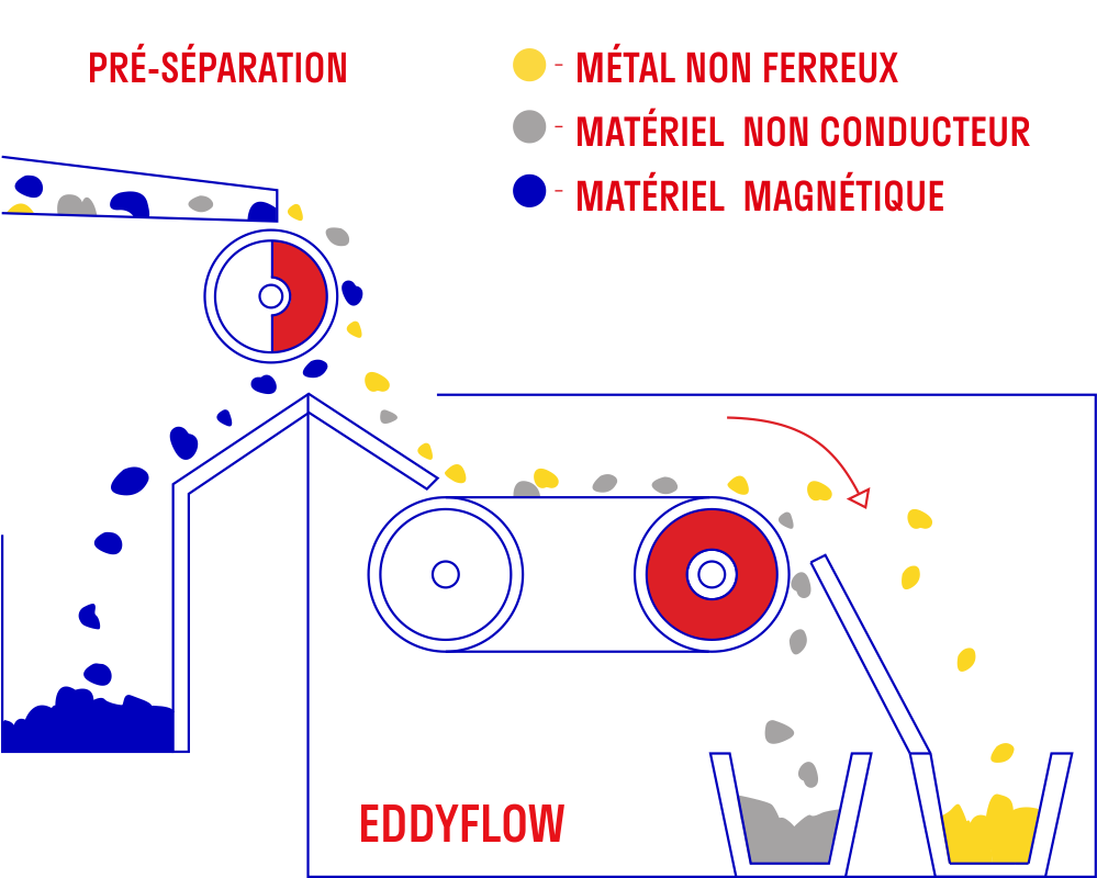 Principe d'opération ERGA EddyFlow et EddyFlow E