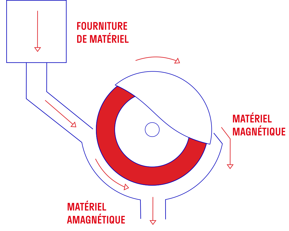 Principe d'opération ERGA WetMag R