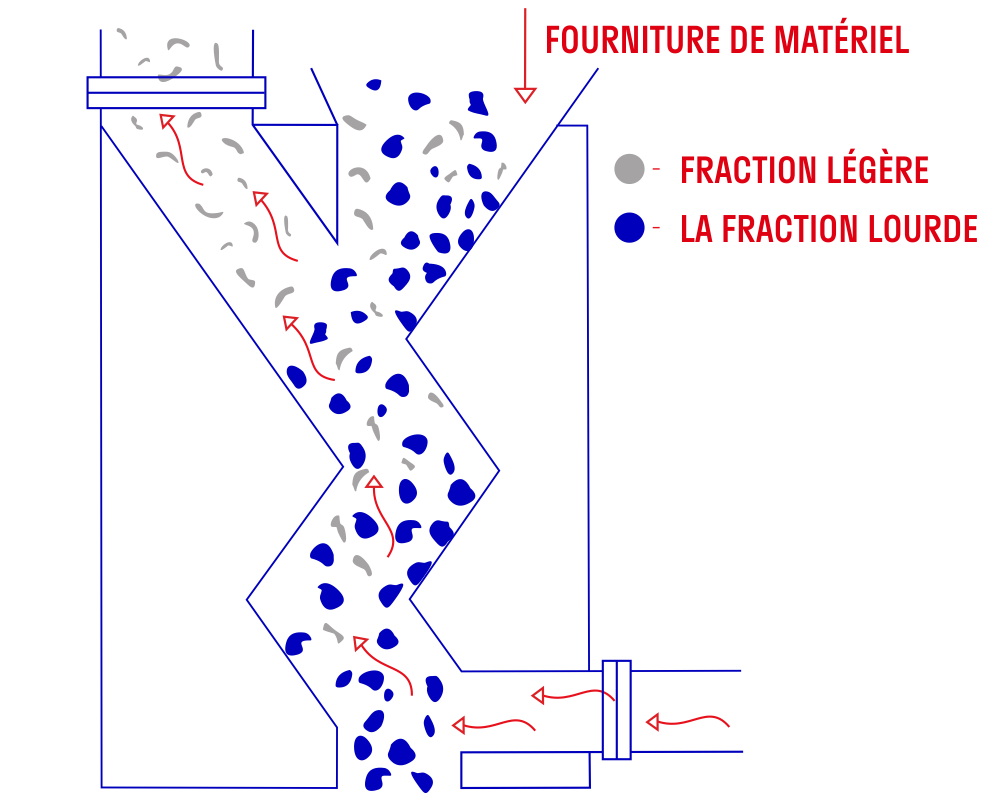 Principe d'opération ZZFlow