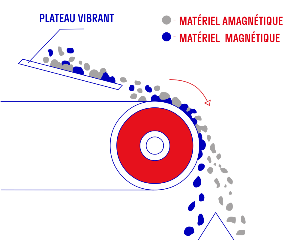 Principe d'opération ERGA RollMag