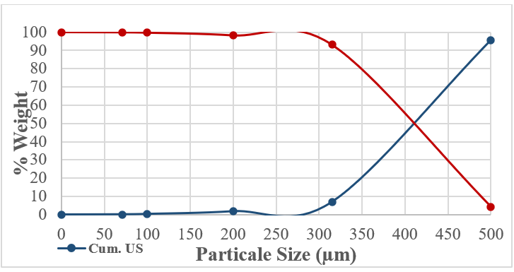 Figure 5. E01 The Cumulative Undersize and Oversize Distribution