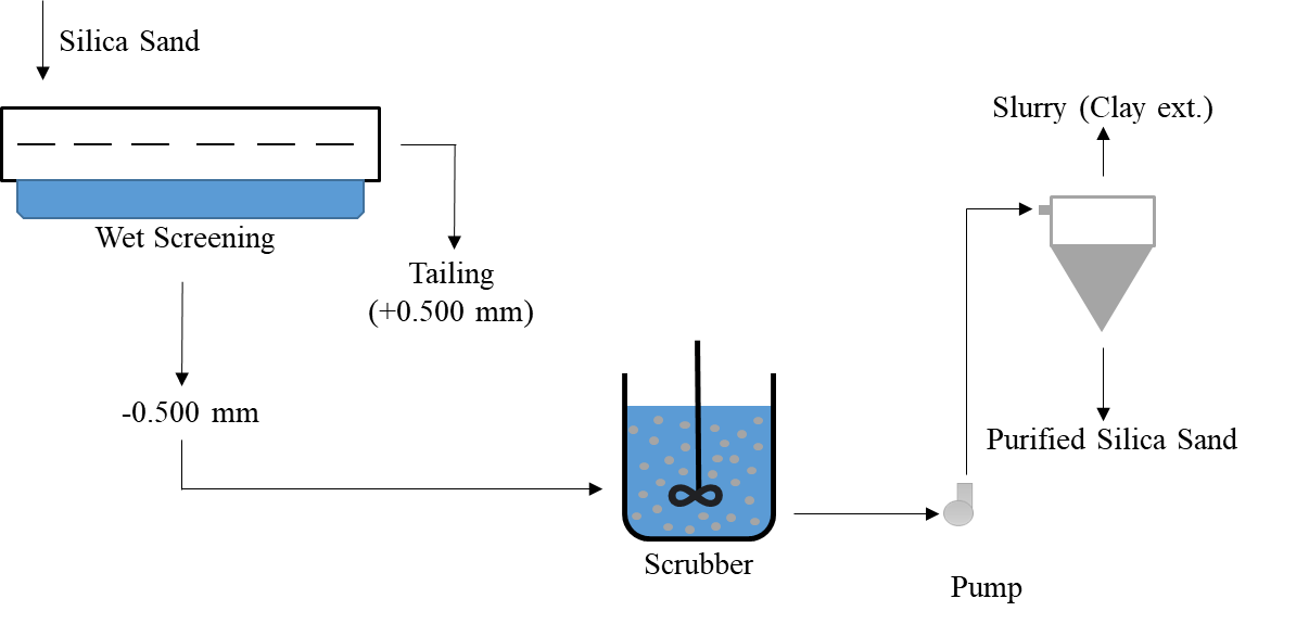 Flowchart of Scrubbing and Classification for Silica Sand