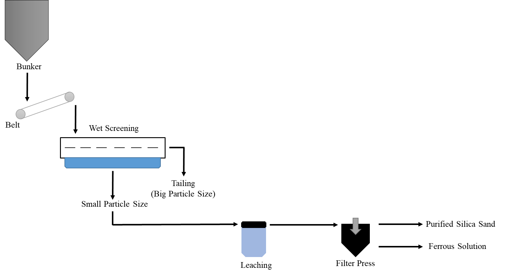 Flowchart of Basic Leaching for Silica Sand