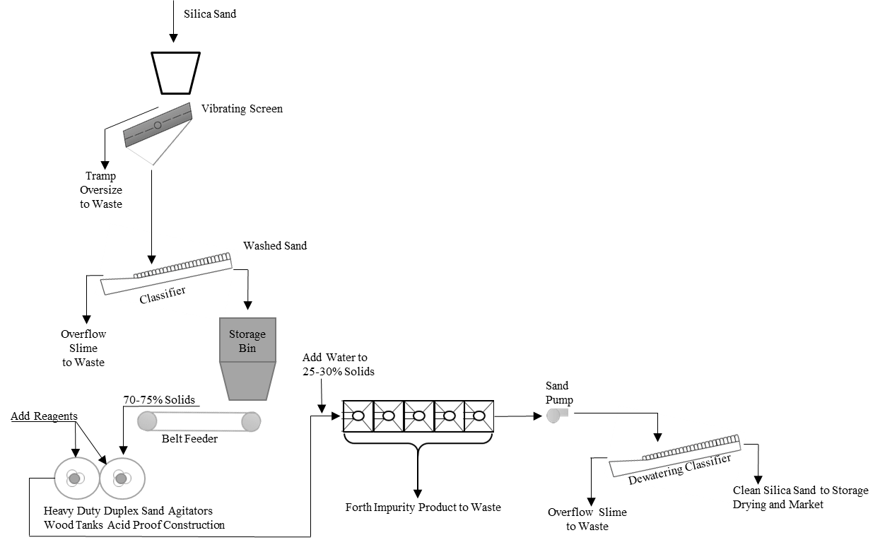 Flowchart of Flotation for Silica Sand