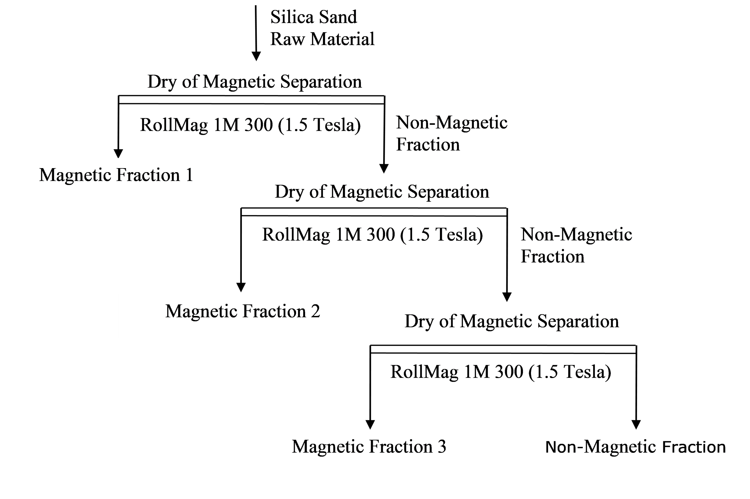 Flowchart for Tests