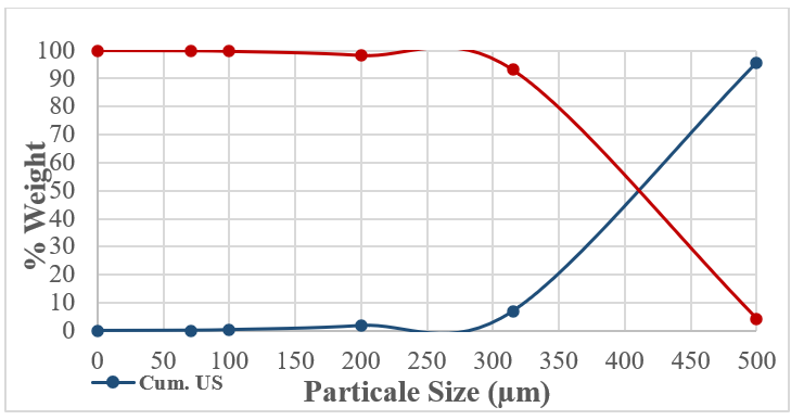 E02 The Cumulative Undersize and Oversize Distribution