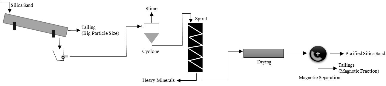 Flowchart Using Spiral for Silica Sand