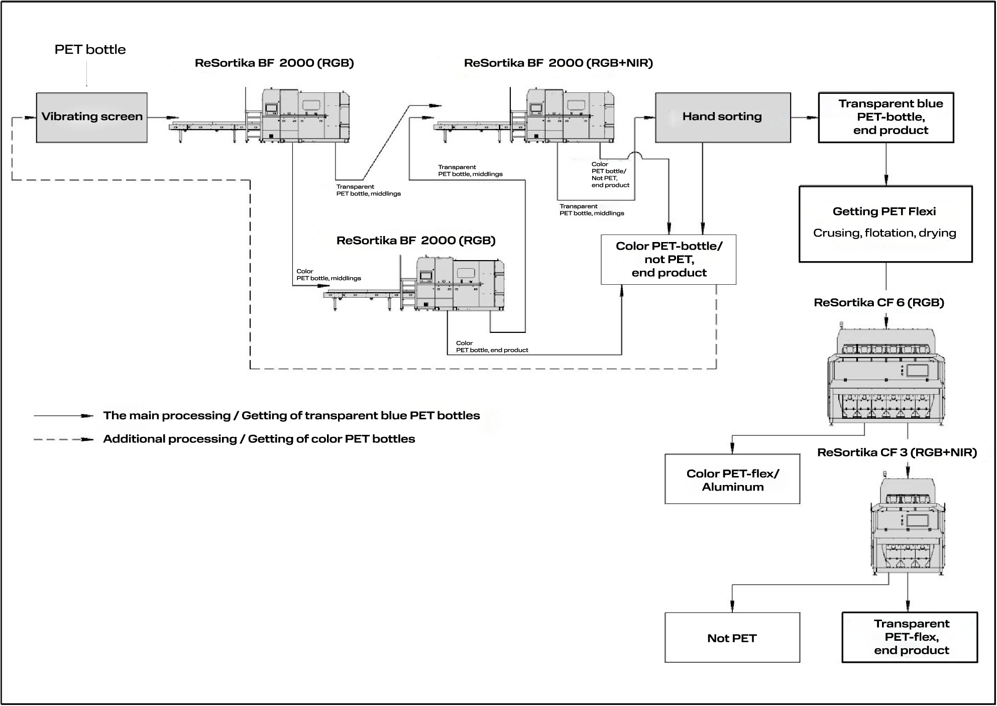 Scheme of in-line optical separators ERGA ReSortika